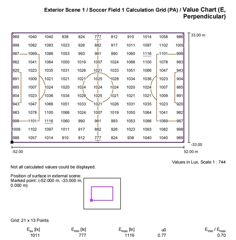 luzes de estádio de futebol-1000lux-6-gráfico de valores