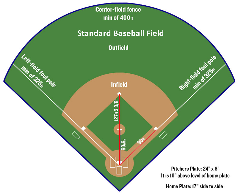 dimensão padrão do campo de beisebol